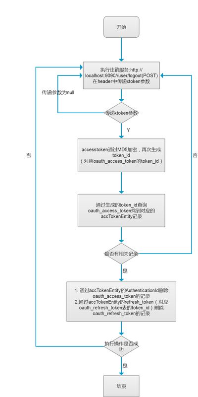 十二 java b2b2c多用户商城系统 SSO单点登录之OAuth2.0 登出流程